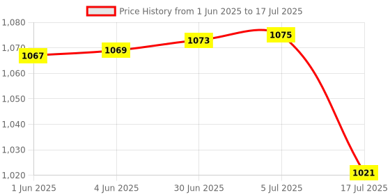 flipkart.com vikrida Combo of 37 Key Piano Keyboard Toy with DC Power Option, Recording and Mic vikrida Price History Graph from 1 Jun 2025 to 17 Jul 2025