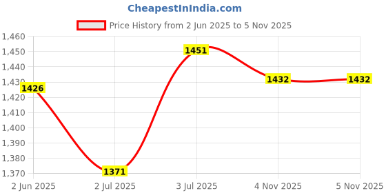 flipkart.com k.d tinytots Combo of 37 Key Piano Keyboard Toy with DC Power Recording Musical Guitar k.d tinytots Price History Graph from 2 Jun 2025 to 5 Nov 2025
