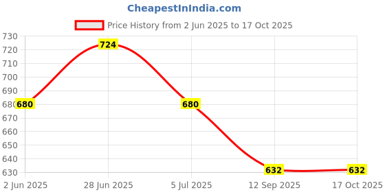 flipkart.com anushka toys Combo of 37key Piano Keybord with Mic & 4 Strings Wooden Finish Plastic Guitar anushka toys Price History Graph from 2 Jun 2025 to 15 Oct 2025