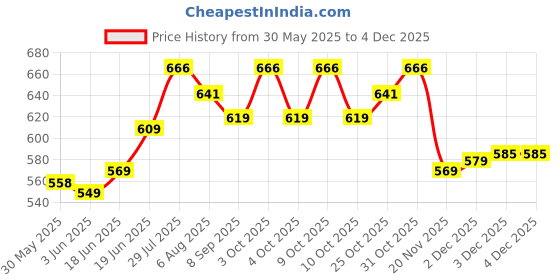 flipkart.com rubela Combo of 4 Beautiful Doll with Foldable Hands and Legs Playing Toy for Girls rubela Price History Graph from 30 May 2025 to 2 Dec 2025
