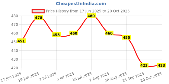 flipkart.com greenbirds Combo Of 4 Bird Toys Swing, Foraging Shredder Toys Cage Hanging Bird & Parrot Wooden Chew Toy, Training Aid, Perch For Bird greenbirds Price History Graph from 17 Jun 2025 to 20 Oct 2025