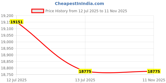 flipkart.com maplin Combo of 4 Burner LPG Cooktop (SC04) and Kitchen Chimney T05 (90cm) Auto Clean Wall Mounted Black 1400 CMH Chimney maplin Price History Graph from 12 Jul 2025 to 10 Nov 2025