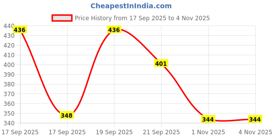 flipkart.com breedo (COMBO OF 4) Dog Deodorant Perfume + Powder + toothpaste +Teethbrush Natural Cologne breedo Price History Graph from 17 Sep 2025 to 4 Nov 2025