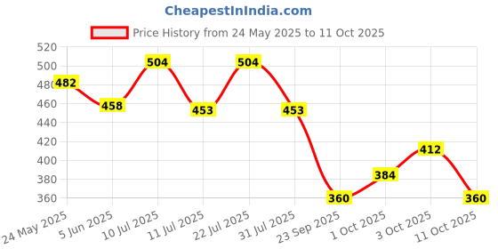 flipkart.com breedo (Combo of 4) Dog Toothpaste + Teeth Brush + Body Perfume Spray + Scrub Basic Comb for Dog & Cat, Dog, Monkey, Rabbit, Hamster breedo Price History Graph from 24 May 2025 to 11 Oct 2025