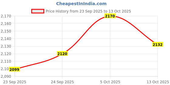 flipkart.com ranpra COMBO OF 4 INCH ANGLE GRINDER AND 10MM DRILL MACHINE WITH 13PCS DRILL BIT SET Angle Grinder ranpra Price History Graph from 23 Sep 2025 to 13 Oct 2025