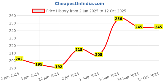 flipkart.com buddsbuddy Combo of 4 kids soft Toothbrush buddsbuddy Price History Graph from 2 Jun 2025 to 11 Oct 2025