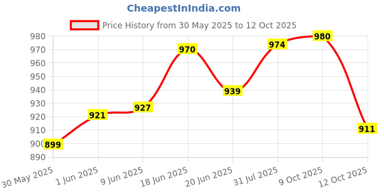flipkart.com ishan sports Combo of 4 Mtr Ladder, 10 Soccer Cones and 6 Inch Hurdles for All Age Groups Football & Fitness Kit ishan sports Price History Graph from 30 May 2025 to 12 Oct 2025