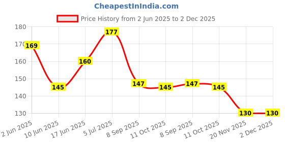 flipkart.com navkunal poshaak Combo of 4 pure cotton Laddu Gopal Dress, Kanha Poshaak, Thakur Ji, Size-(0-1) Dress navkunal poshaak Price History Graph from 2 Jun 2025 to 2 Dec 2025