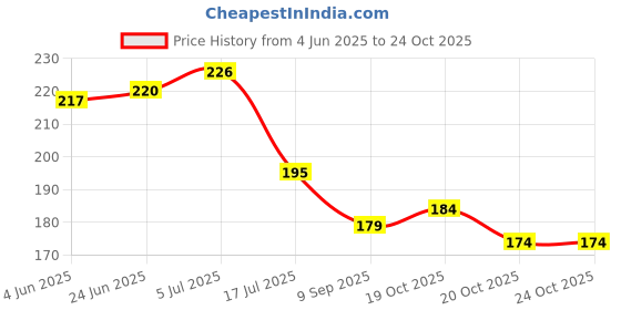 flipkart.com laxical Combo of 4 Self Adhesive Waterproof Wall Shelves Bathroom Shelf Rack laxical Price History Graph from 4 Jun 2025 to 23 Oct 2025