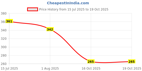 flipkart.com w9 pet products Combo of 4 Soft Latex Rubber Interactive Squeaky Toys for Small Puppy- Rubber Ball, Fetch Toy, Rubber Toy, Squeaky Toy, Soft Toy For Dog & Cat w9 pet products Price History Graph from 15 Jul 2025 to 19 Oct 2025