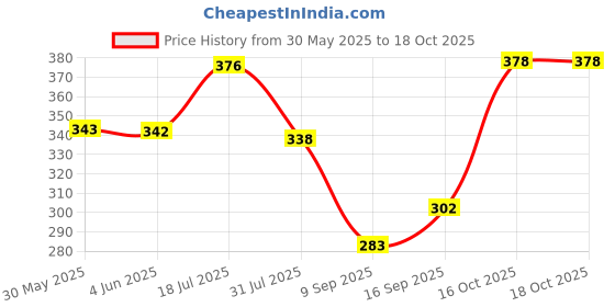 flipkart.com breedo (Combo of 4) Toothpaste + Teeth Brush + Body Spray + Scrub For All Breed Dogs Basic Comb forDog & Cat, Dog, Monkey, Rabbit, Hamster breedo Price History Graph from 30 May 2025 to 18 Oct 2025