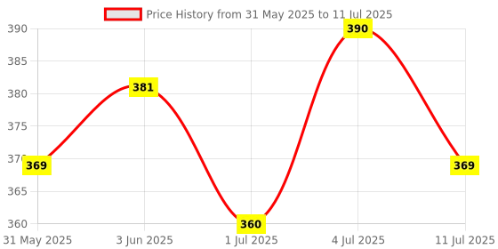 flipkart.com breedo (Combo of 4 ) Toothpaste + Teeth Brush + Flea Comb + Scrub For All Breed Dogs Basic Comb forDog & Cat, Dog, Monkey, Rabbit, Hamster breedo Price History Graph from 31 May 2025 to 11 Jul 2025