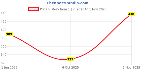 flipkart.com breedo (Combo of 4) Toothpaste + Teeth Brush + Gloves + Slicker For All Breed Dogs Basic Comb for Dog & Cat, Dog, Monkey, Rabbit, Hamster breedo Price History Graph from 1 Jun 2025 to 1 Nov 2025