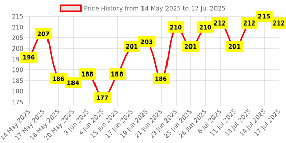 flipkart.com aero seeds Combo of 40 variety 3500+ flower with instruction manual. Seed aero seeds Price History Graph from 14 May 2025 to 17 Jul 2025