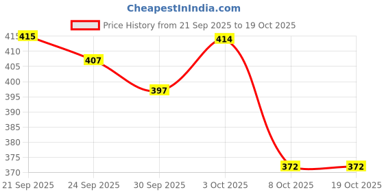 flipkart.com geeta enterprises Combo of 4440 IC DIY Audio Boards 40 and 40W Amplifier board with 100k dual and 47k dual potentiometer Sound Recorder and Sound Circuit Electronic Hobby Kit geeta enterprises Price History Graph from 21 Sep 2025 to 18 Oct 2025