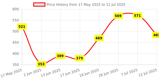 flipkart.com geeta enterprises Combo of 4440 IC DIY Audio Boards 40 and 40W Amplifier board with 100k dual and 47k dual potentiometer with Bluetooth FM with Remote Sound Recorder and Sound Circuit Electronic Hobby Kit geeta enterprises Price History Graph from 17 May 2025 to 12 Jul 2025