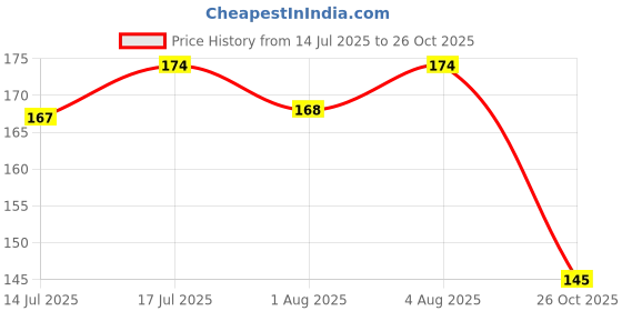 flipkart.com drisona' Combo of 5 item Spoon Bottle, Baby Bibs, Finger Brush, Teether and Feeder drisona' Price History Graph from 14 Jul 2025 to 26 Oct 2025