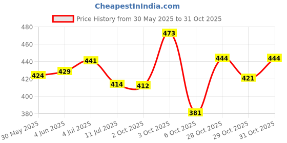 flipkart.com breedo Combo Of 5 Slicker + Nail Clipper + Comb + Gloves + Teeth Brush Grooming Kit Basic Comb forDog & Cat, Dog, Monkey, Rabbit, Hamster breedo Price History Graph from 30 May 2025 to 31 Oct 2025