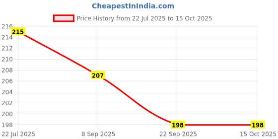 flipkart.com etahmart Combo of 6 color Bat Toe Guards with Adhesive & 2 Pieces Fiber Tape Cricket Guard Combo etahmart Price History Graph from 22 Jul 2025 to 15 Oct 2025