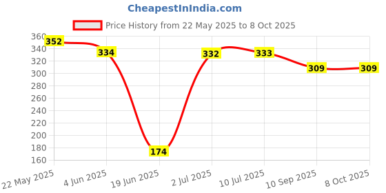 flipkart.com cabrio combo of 6 cone marker with 10 space marker Football & Fitness Kit cabrio Price History Graph from 22 May 2025 to 7 Oct 2025