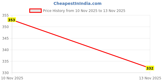 flipkart.com cabrio combo of 6 cone marker with 20 space marker Football & Fitness Kit cabrio Price History Graph from 10 Nov 2025 to 13 Nov 2025