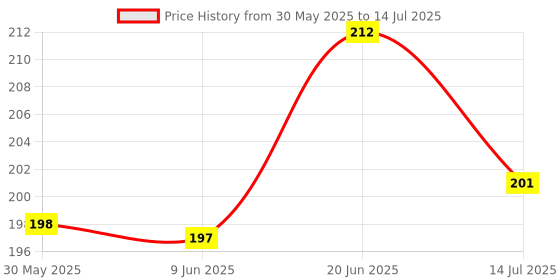 flipkart.com bones up Combo of 6 Dog Chew Cotton Rope Toys for Puppy Ideal for Playing, Chew and Fetch Cotton Chew Toy For Dog bones up Price History Graph from 30 May 2025 to 14 Jul 2025