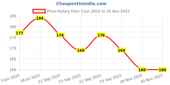 flipkart.com geeta enterprises Combo of 6, IC 4558 Dual Audio Op Amp Electronic Components Electronic Hobby Kit geeta enterprises Price History Graph from 3 Jun 2025 to 29 Nov 2025