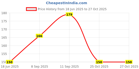 flipkart.com smartbooks Combo of 6 India & World Political, India & World Physical Constitution of India, History of India for UPSC, IAS, SSC, IES and other Competitive Exams with Complimentary Gifts Magnifier & Highlighter Paper Print smartbooks Price History Graph from 18 Jun 2025 to 27 Oct 2025