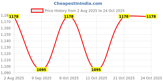 flipkart.com ssa COMBO OF 6 KNIVES Copper Butter Spreader Set ssa Price History Graph from 2 Aug 2025 to 22 Oct 2025
