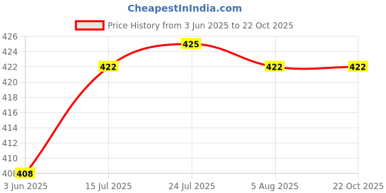 flipkart.com qxore COMBO OF 6 PCS ( 3 Bathroom Shelves + 3 Corner Shelf Bathroom ) Plastic Wall Shelf qxore Price History Graph from 3 Jun 2025 to 22 Oct 2025