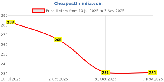 flipkart.com hxoset COMBO OF 6 PCS ( 3 Bathroom Shelves + 3 Corner Shelf Bathroom Plastic Wall Shelf hxoset Price History Graph from 10 Jul 2025 to 6 Nov 2025