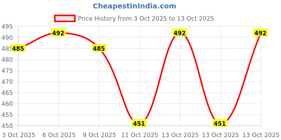 flipkart.com sriratna Combo of 6 Premium Quality Clipboard For Students For Exams, Clipboard sriratna Price History Graph from 3 Oct 2025 to 13 Oct 2025