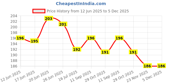 flipkart.com navkunal poshaak Combo of 6 pure cotton Laddu Gopal Dress, Kanha Poshaak, Thakur Ji, Size-(0-1) Dress navkunal poshaak Price History Graph from 12 Jun 2025 to 5 Dec 2025