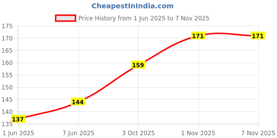 flipkart.com rrr handicrafts Combo of 6 Stylish Laddu Gopal, Kanha Ji, Bal Gopal, Size ( 1 ) Dress (Cotton Dress rrr handicrafts Price History Graph from 1 Jun 2025 to 6 Nov 2025