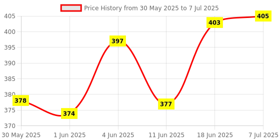 flipkart.com omega Combo of 60 , 30 & 15 cms Ruler with Conversion Table Ruler omega Price History Graph from 30 May 2025 to 7 Jul 2025