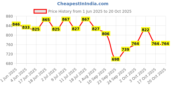 flipkart.com greenbirds Combo Of 8 Bird Toys Swing, Perches, Foraging Shredder Toys For Bird & Parrot Wooden Chew Toy, Training Aid, Perch For Bird greenbirds Price History Graph from 1 Jun 2025 to 20 Oct 2025