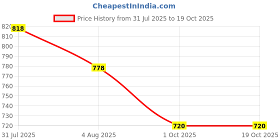 flipkart.com greenbirds Combo Of 8 Bird Toys Swing, Perches, Foraging Shredder Toys For Bird & Parrot Wooden Chew Toy, Training Aid, Perch For Bird greenbirds Price History Graph from 31 Jul 2025 to 19 Oct 2025