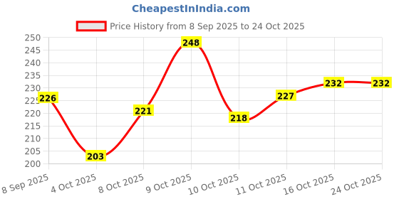 flipkart.com weroxa Combo Of 8 Diamond Brass Earring Set weroxa Price History Graph from 8 Sep 2025 to 23 Oct 2025