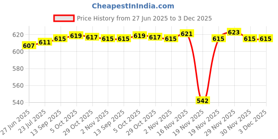 flipkart.com freemans Combo of 8-Inch Adjustable Wrench, 8-Inch Combination Plier, 10-Inch Pipe Wrench Needle Nose Plier freemans Price History Graph from 27 Jun 2025 to 3 Dec 2025