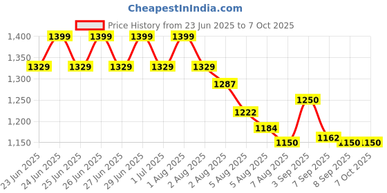 flipkart.com paul sons Combo of 8 Multi Size Aluminum Pizza Screen Mesh Size are 6 to 13 inches Pizza Maker paul sons Price History Graph from 23 Jun 2025 to 7 Oct 2025
