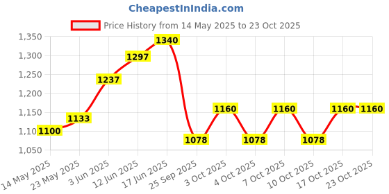 flipkart.com capital Combo of 8-piece bathroom accessories Set / Towel Bar / Napkin ring / Soap Dish / Toothbrush Holder Silver Towel Holder (Stainless Steel) silver Towel Holder capital Price History Graph from 14 May 2025 to 23 Oct 2025