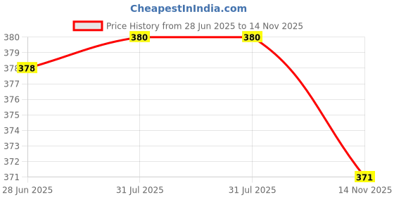 flipkart.com fitnesstricks Combo Of Ab Wheel Roller With Double Toning Tube Home Gym Kit Fitness Accessory Kit Kit fitnesstricks Price History Graph from 28 Jun 2025 to 14 Nov 2025