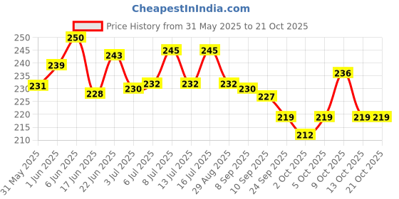 flipkart.com smart doggie Combo of Adjustable Dog Harness Chest Belt and Leash for Small Dog Harness & Leash smart doggie Price History Graph from 31 May 2025 to 20 Oct 2025