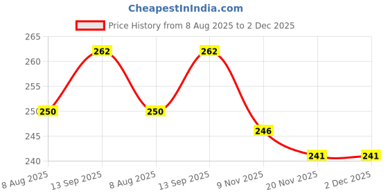 flipkart.com fitnesstricks Combo of Adjustable Hand Gripper with Finger Exerciser for Men & Women Fitness Accessory Kit Kit fitnesstricks Price History Graph from 8 Aug 2025 to 2 Dec 2025