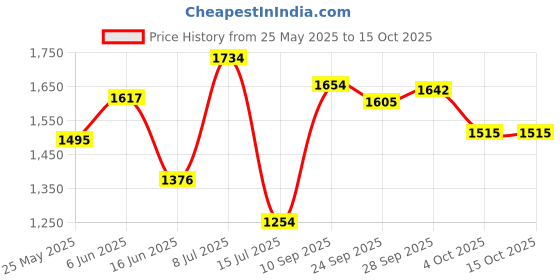 flipkart.com herbalife Combo Of Afresh Ginger Energy Drink herbalife Price History Graph from 25 May 2025 to 14 Oct 2025