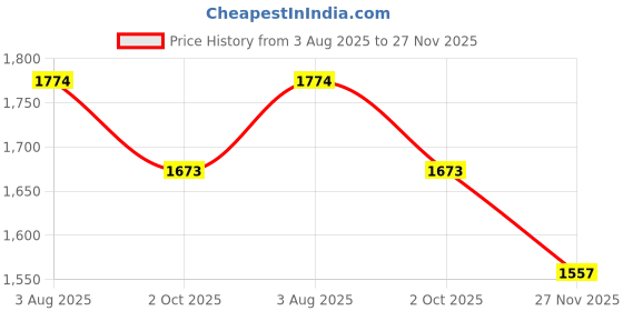 flipkart.com herbalife nutrition Combo Of Afresh Lemon Ginger Elaichi Energy Drink herbalife nutrition Price History Graph from 3 Aug 2025 to 27 Nov 2025