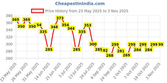 flipkart.com pawpourri Combo of Anti-Skid Feeding Bowls for Dogs, cats & Puppy Pet Bowl pack 2 Stainless Steel Pet Bowl pawpourri Price History Graph from 23 May 2025 to 30 Oct 2025
