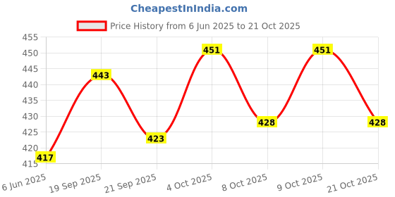 flipkart.com pawpourri Combo of Anti-Skid Feeding Bowls for Dogs, Cats & Puppy Pet Bowl pack of 3 Stainless Steel Pet Bowl pawpourri Price History Graph from 6 Jun 2025 to 21 Oct 2025