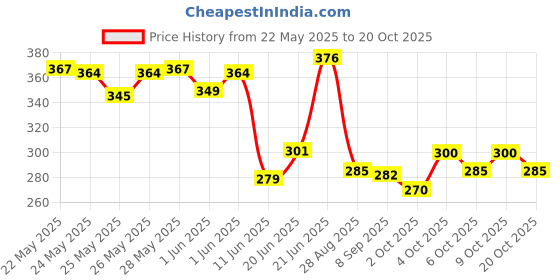 flipkart.com pawpourri Combo of Anti-Skid Water and Food Feeding Bowls Pack of 2 Stainless Steel Pet Bowl pawpourri Price History Graph from 22 May 2025 to 20 Oct 2025