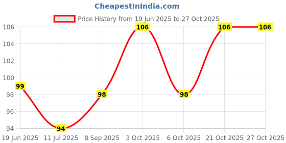flipkart.com sinjha Combo Of Artho Oil And Pain Relief Oil ( 60 ml) Liquid sinjha Price History Graph from 19 Jun 2025 to 26 Oct 2025